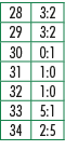 28,3:2,29,3:2,30,0:1,31,1:0,32,1:0,33,5:1,34,2:5