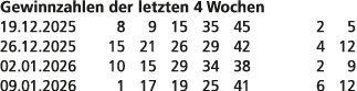 Gewinnzahlen der letzten 4 Wochen 19.12.2025 8 9 15 35 45 2 5 26.12.2025 15 21 26 29 42 4 12 02.01.2026 10 15 29 34 3...