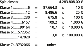 Spieleinsatz 4.283.808,00 € Klasse 1: 6 = 87.664,3 x 10 € Klasse 2: 12 = 8.486,6 x 25 € Klasse 3: 230 = 675,8 x 100 €...