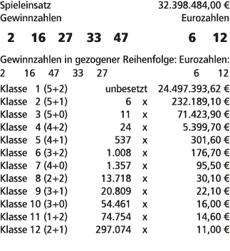 Spieleinsatz 32.398.484,00 € Gewinnzahlen Eurozahlen 2 16 27 33 47 6 12 Gewinnzahlen in gezogener Reihenfolge: Euroza...