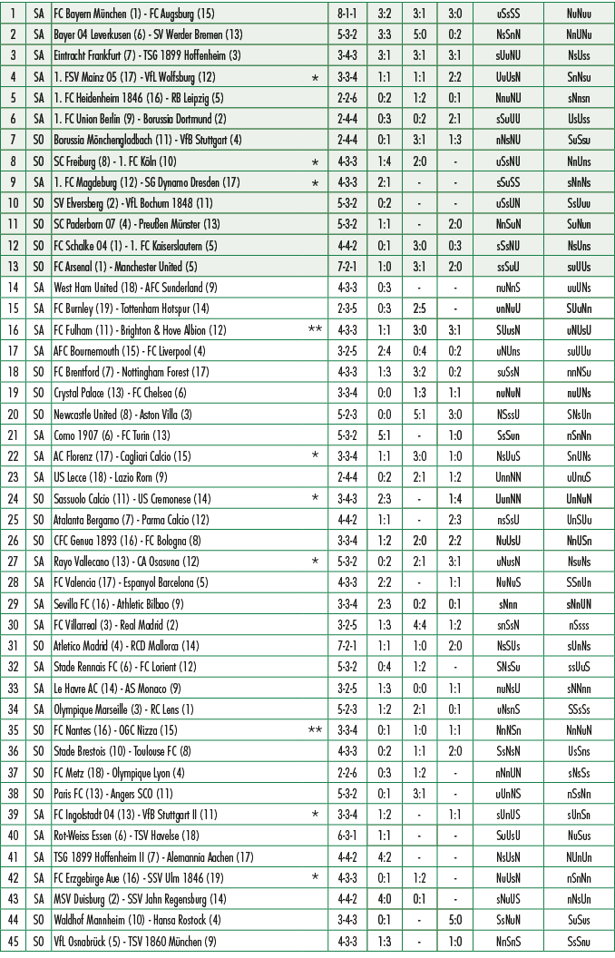 1,SA,FC Bayern M nchen (1) FC Augsburg (15),,8 1 1,3:2,3:1,3:0,uSsSS,NuNuu,2,SA,Bayer 04 Leverkusen (6) SV Werder Bre...