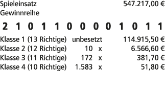 Spieleinsatz 547.217,00 € Gewinnreihe 2 1 0 1 1 0 0 0 0 1 0 1 1 Klasse 1 (13 Richtige) unbesetzt 114.915,50 € Klasse ...