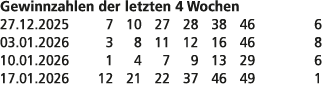 Gewinnzahlen der letzten 4 Wochen 27.12.2025 7 10 27 28 38 46 6 03.01.2026 3 8 11 12 16 46 8 10.01.2026 1 4 7 9 13 29...