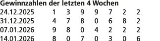 Gewinnzahlen der letzten 4 Wochen 24.12.2025 1 3 9 9 7 2 2 31.12.2025 4 7 8 0 6 8 2 07.01.2026 9 8 0 4 2 2 2 14.01.20...