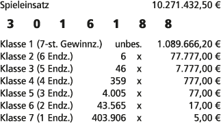 Spieleinsatz 10.271.432,50 € 3 0 1 6 1 8 8 Klasse 1 (7 st. Gewinnz.) unbes. 1.089.666,20 € Klasse 2 (6 Endz.) 6 x 77....