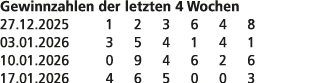 Gewinnzahlen der letzten 4 Wochen 27.12.2025 1 2 3 6 4 8 03.01.2026 3 5 4 1 4 1 10.01.2026 0 9 4 6 2 6 17.01.2026 4 6...