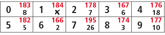 0,183,1,184,2,178,3,167,4,176,8,￼,7,6,18,5,182,6,166,7,195,8,174,9,177,5,2,26,3,10