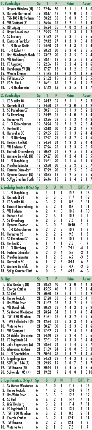 1. Bundesliga Sp T P Heim Ausw 1. Bayern M nchen (M) 19 72:16 50 8 1 1 8 1 0 2. Borussia Dortmund 19 38:17 42 7 2 0 5...