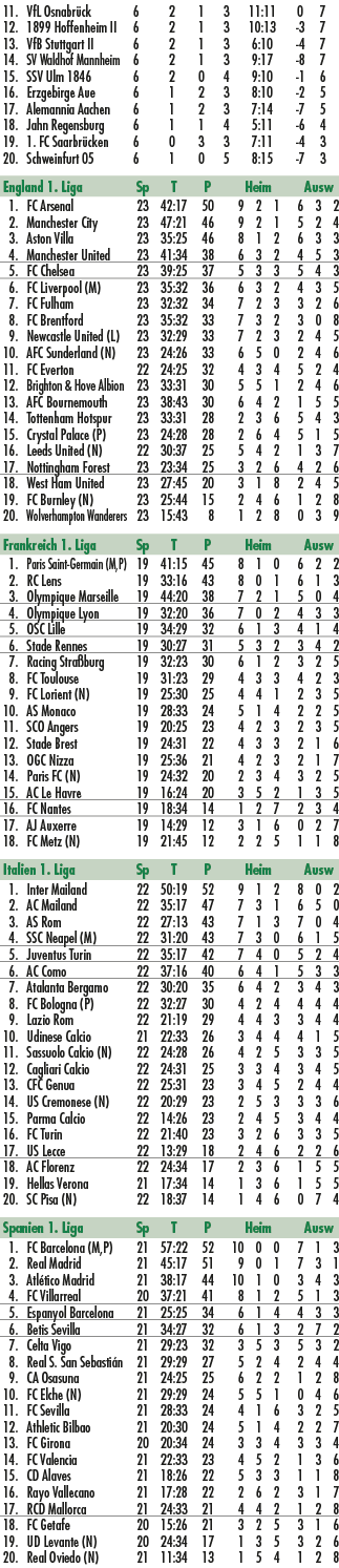  11. VfL Osnabr ck 6 2 1 3 11:11 0 7 12. 1899 Hoffenheim II 6 2 1 3 10:13 3 7 13. VfB Stuttgart II 6 2 1 3 6:10 4 7 1...