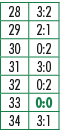 28,3:2,29,2:1,30,0:2,31,3:0,32,0:2,33,0:0,34,3:1