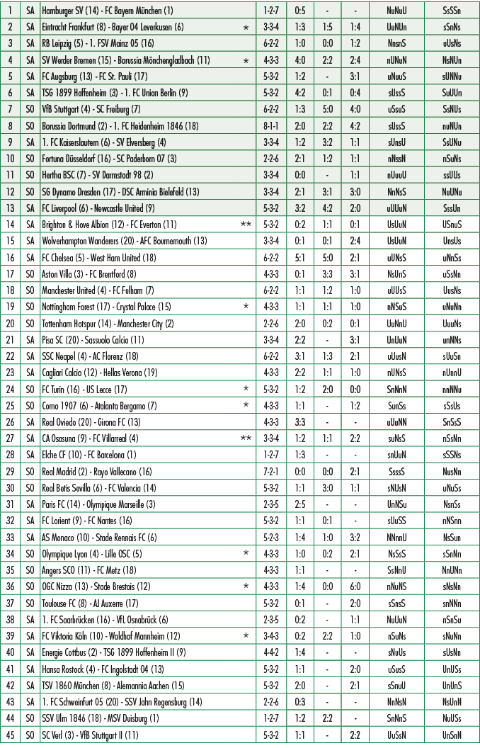 1,SA,Hamburger SV (14) FC Bayern M nchen (1),,1 2 7,0:5, , ,NuNuU,SsSSn,2,SA,Eintracht Frankfurt (8) Bayer 04 Leverku...