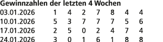 Gewinnzahlen der letzten 4 Wochen 03.01.2026 1 4 2 7 8 4 4 10.01.2026 5 3 7 7 7 5 6 17.01.2026 2 5 0 2 4 7 4 24.01.20...