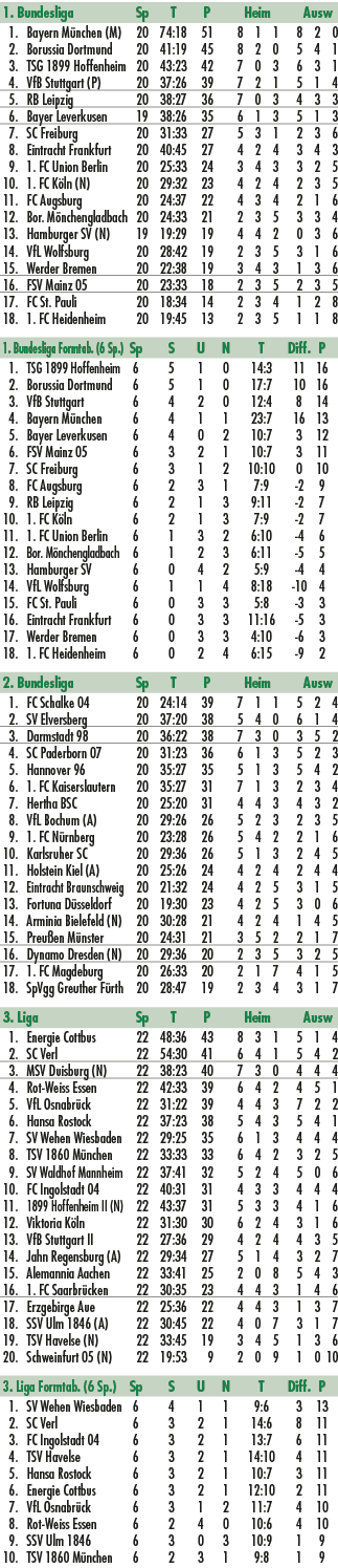 1. Bundesliga Sp T P Heim Ausw 1. Bayern M nchen (M) 20 74:18 51 8 1 1 8 2 0 2. Borussia Dortmund 20 41:19 45 8 2 0 5...