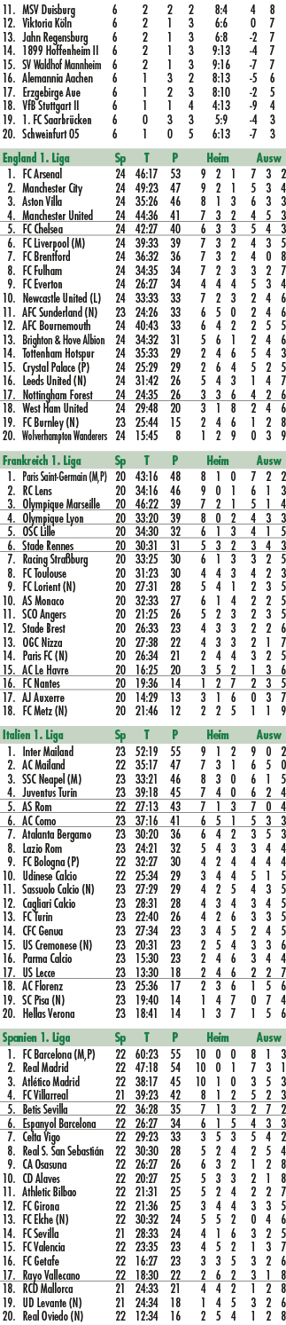  11. MSV Duisburg 6 2 2 2 8:4 4 8 12. Viktoria K ln 6 2 1 3 6:6 0 7 13. Jahn Regensburg 6 2 1 3 6:8 2 7 14. 1899 Hoff...