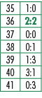 35,1:0,36,2:2,37,0:0,38,0:1,39,1:3,40,3:1,41,0:3