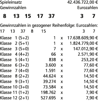 Spieleinsatz 42.436.722,00 € Gewinnzahlen Eurozahlen 8 13 15 17 37 3 7 Gewinnzahlen in gezogener Reihenfolge: Eurozah...