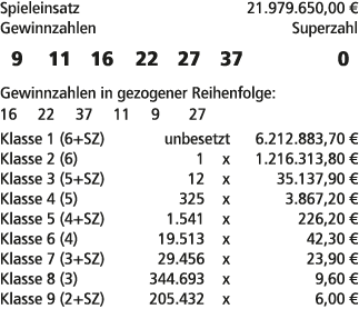 Spieleinsatz 21.979.650,00 € Gewinnzahlen Superzahl 9 11 16 22 27 37 0 Gewinnzahlen in gezogener Reihenfolge: 16 22 3...