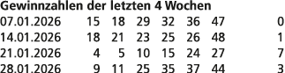 Gewinnzahlen der letzten 4 Wochen 07.01.2026 15 18 29 32 36 47 0 14.01.2026 18 21 23 25 26 48 1 21.01.2026 4 5 10 15 ...