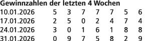 Gewinnzahlen der letzten 4 Wochen 10.01.2026 5 3 7 7 7 5 6 17.01.2026 2 5 0 2 4 7 4 24.01.2026 3 0 1 6 1 8 8 31.01.20...