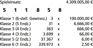 Spieleinsatz 4.309.005,00 € 5 1 1 8 5 8 Klasse 1 (6 stell. Gewinnz.) 3 x 100.000,00 € Klasse 2 (5 Endz.) 31 x 6.666,0...