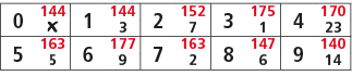 0,144,1,144,2,152,3,175,4,170,￼,3,7,1,23,5,163,6,177,7,163,8,147,9,140,5,9,2,6,14