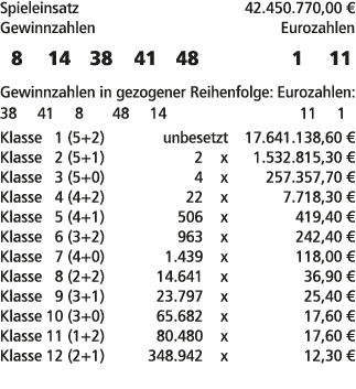 Spieleinsatz 42.450.770,00 € Gewinnzahlen Eurozahlen 8 14 38 41 48 1 11 Gewinnzahlen in gezogener Reihenfolge: Euroza...