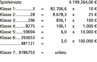 Spieleinsatz 4.199.264,00 € Klasse 1: 3 = 82.706,6 x 10 € Klasse 2: 28 = 8.678,3 x 25 € Klasse 3: 296 = 836,1 x 100 €...