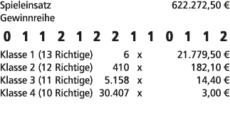 Spieleinsatz 622.272,50 € Gewinnreihe 0 1 1 2 1 2 2 1 1 0 1 1 2 Klasse 1 (13 Richtige) 6 x 21.779,50 € Klasse 2 (12 R...