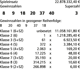 Spieleinsatz 22.878.332,40 € Gewinnzahlen Superzahl 8 9 18 20 37 40 3 Gewinnzahlen in gezogener Reihenfolge: 8 20 40 ...