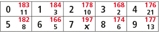 0,183,1,184,2,178,3,168,4,176,11,3,10,2,21,5,182,6,166,7,197,8,174,9,177,8,5,￼,6,13