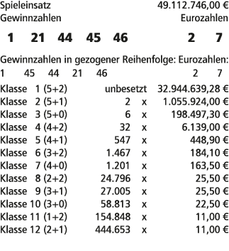 Spieleinsatz 49.112.746,00 € Gewinnzahlen Eurozahlen 1 21 44 45 46 2 7 Gewinnzahlen in gezogener Reihenfolge: Eurozah...