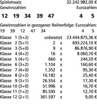 Spieleinsatz 32.242.982,00 € Gewinnzahlen Eurozahlen 12 19 34 39 47 4 5 Gewinnzahlen in gezogener Reihenfolge: Euroza...