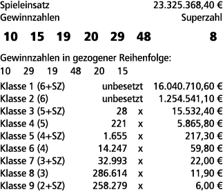 Spieleinsatz 23.325.368,40 € Gewinnzahlen Superzahl 10 15 19 20 29 48 8 Gewinnzahlen in gezogener Reihenfolge: 10 29 ...