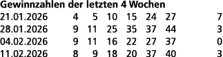 Gewinnzahlen der letzten 4 Wochen 21.01.2026 4 5 10 15 24 27 7 28.01.2026 9 11 25 35 37 44 3 04.02.2026 9 11 16 22 27...
