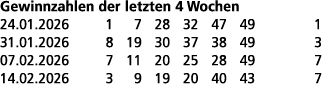 Gewinnzahlen der letzten 4 Wochen 24.01.2026 1 7 28 32 47 49 1 31.01.2026 8 19 30 37 38 49 3 07.02.2026 7 11 20 25 28...