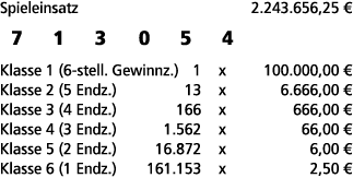 Spieleinsatz 2.243.656,25 € 7 1 3 0 5 4 Klasse 1 (6 stell. Gewinnz.) 1 x 100.000,00 € Klasse 2 (5 Endz.) 13 x 6.666,0...