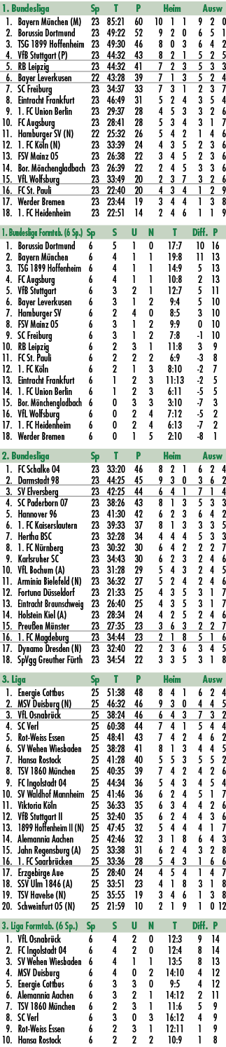 1. Bundesliga Sp T P Heim Ausw 1. Bayern M nchen (M) 23 85:21 60 10 1 1 9 2 0 2. Borussia Dortmund 23 49:22 52 9 2 0 ...