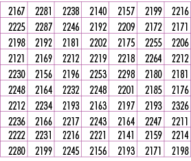 2167,2281,2238,2140,2157,2199,2216,2225,2287,2246,2192,2209,2172,2171,2198,2192,2181,2202,2175,2255,2206,2121,2169,22...