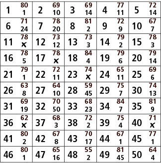 1,80,2,69,3,69,4,77,5,72,1,10,14,11,14,6,71,7,78,8,81,9,72,10,67,24,20,2,9,7,11,78,12,73,13,73,14,79,15,78,￼,12,3,2,3...