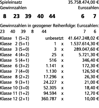 Spieleinsatz 35.758.474,00 € Gewinnzahlen Eurozahlen 8 23 39 40 44 6 7 Gewinnzahlen in gezogener Reihenfolge: Eurozah...