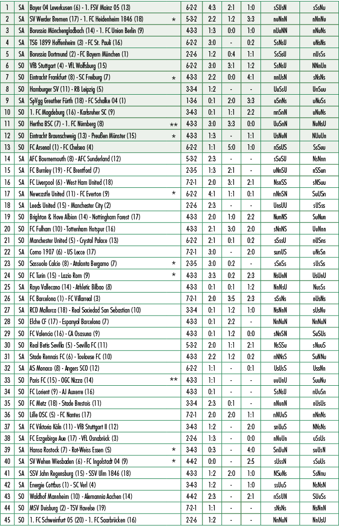 1,SA,Bayer 04 Leverkusen (6) 1. FSV Mainz 05 (13),,6 2 2,4:3,2:1,1:0,sSUsN,sSsNu,2,SA,SV Werder Bremen (17) 1. FC Hei...