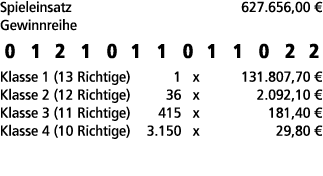 Spieleinsatz 627.656,00 € Gewinnreihe 0 1 2 1 0 1 1 0 1 1 0 2 2 Klasse 1 (13 Richtige) 1 x 131.807,70 € Klasse 2 (12 ...