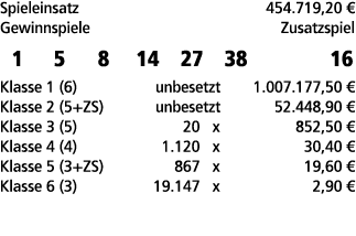 Spieleinsatz 454.719,20 € Gewinnspiele Zusatzspiel 1 5 8 14 27 38 16 Klasse 1 (6) unbesetzt 1.007.177,50 € Klasse 2 (...