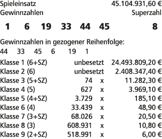 Spieleinsatz 45.104.931,60 € Gewinnzahlen Superzahl 1 6 19 33 44 45 8 Gewinnzahlen in gezogener Reihenfolge: 44 33 45...