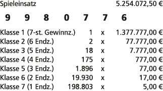 Spieleinsatz 5.254.072,50 € 9 9 8 0 7 7 6 Klasse 1 (7 st. Gewinnz.) 1 x 1.377.777,00 € Klasse 2 (6 Endz.) 2 x 77.777,...
