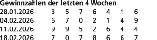 Gewinnzahlen der letzten 4 Wochen 28.01.2026 3 5 7 6 4 1 6 04.02.2026 6 7 0 2 1 4 9 11.02.2026 9 9 5 2 6 4 4 18.02.20...