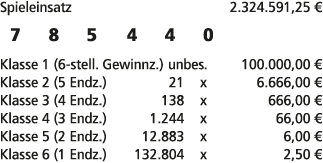 Spieleinsatz 2.324.591,25 € 7 8 5 4 4 0 Klasse 1 (6 stell. Gewinnz.) unbes. 100.000,00 € Klasse 2 (5 Endz.) 21 x 6.66...