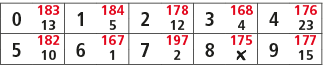 0,183,1,184,2,178,3,168,4,176,13,5,12,4,23,5,182,6,167,7,197,8,175,9,177,10,1,2,￼,15