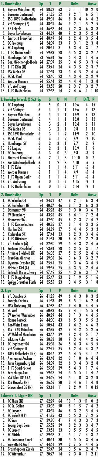 1. Bundesliga Sp T P Heim Ausw 1. Bayern M nchen (M) 24 88:23 63 10 1 1 10 2 0 2. Borussia Dortmund 24 51:25 52 9 2 1...