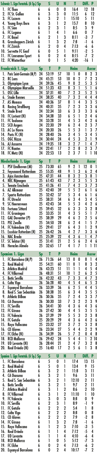 Schweiz 1. Liga Formtab. (6 Sp.) Sp S U N T Diff. P 1. FC Thun 6 6 0 0 16:4 12 18 2. FC St. Gallen 6 3 3 0 11:5 6 12 ...